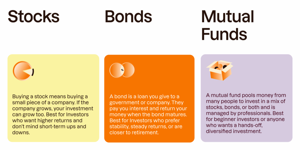 An infographic on stock, bond and mutual funds.